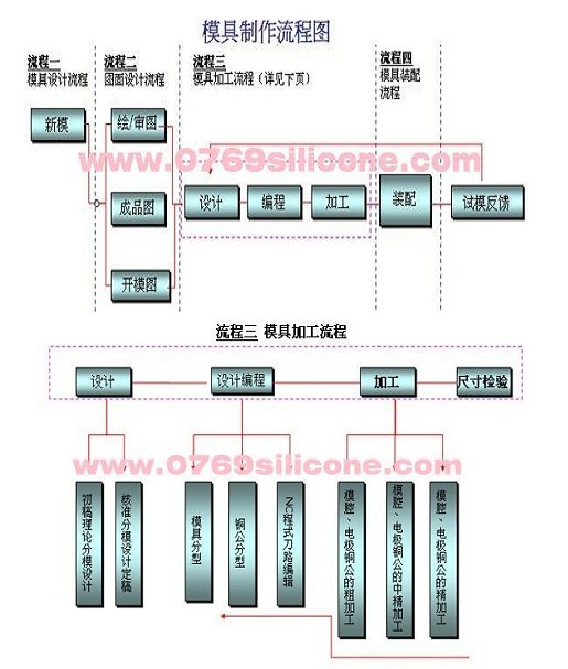 硅橡胶制品的模具制品流程